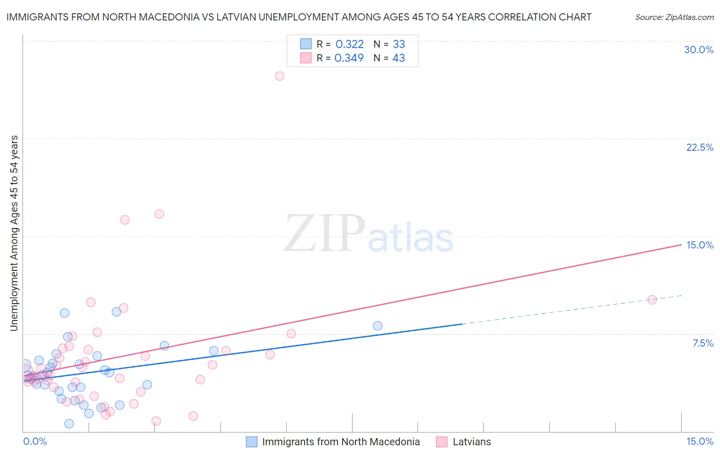 Immigrants from North Macedonia vs Latvian Unemployment Among Ages 45 to 54 years