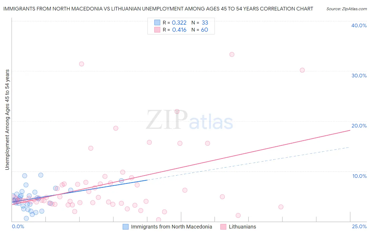 Immigrants from North Macedonia vs Lithuanian Unemployment Among Ages 45 to 54 years