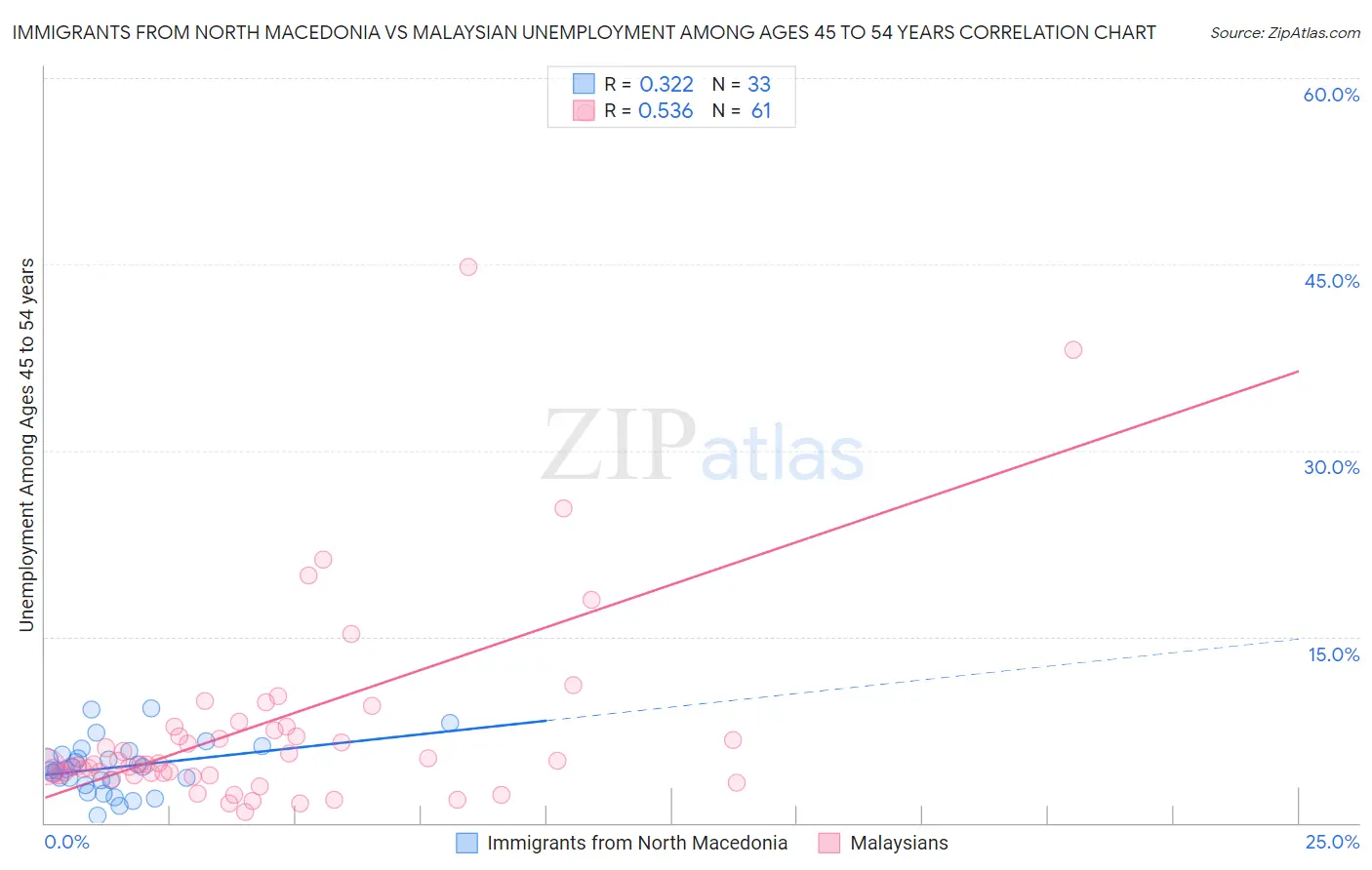 Immigrants from North Macedonia vs Malaysian Unemployment Among Ages 45 to 54 years
