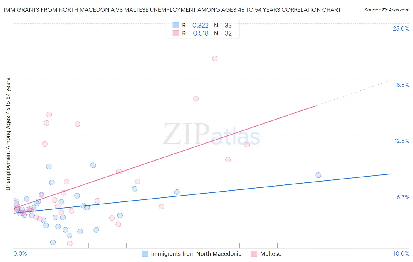 Immigrants from North Macedonia vs Maltese Unemployment Among Ages 45 to 54 years
