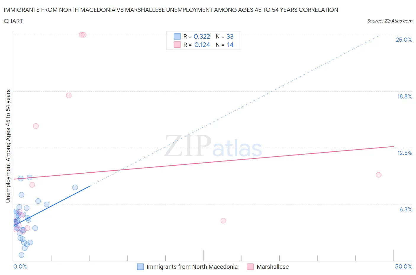 Immigrants from North Macedonia vs Marshallese Unemployment Among Ages 45 to 54 years
