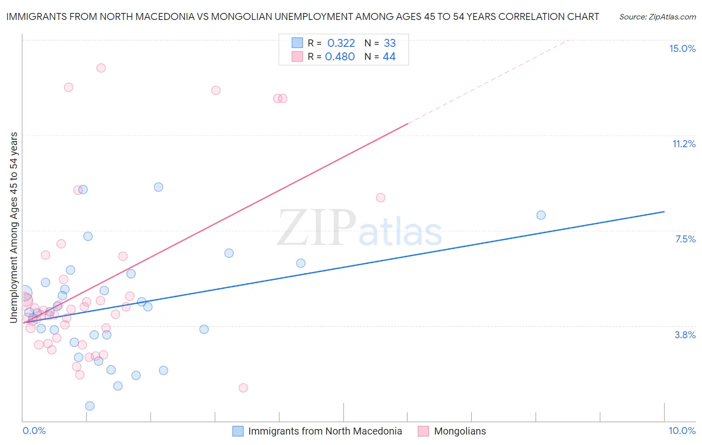 Immigrants from North Macedonia vs Mongolian Unemployment Among Ages 45 to 54 years
