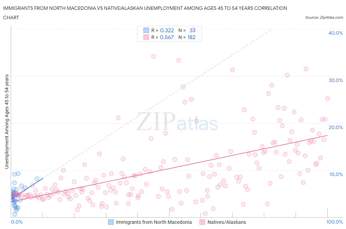 Immigrants from North Macedonia vs Native/Alaskan Unemployment Among Ages 45 to 54 years