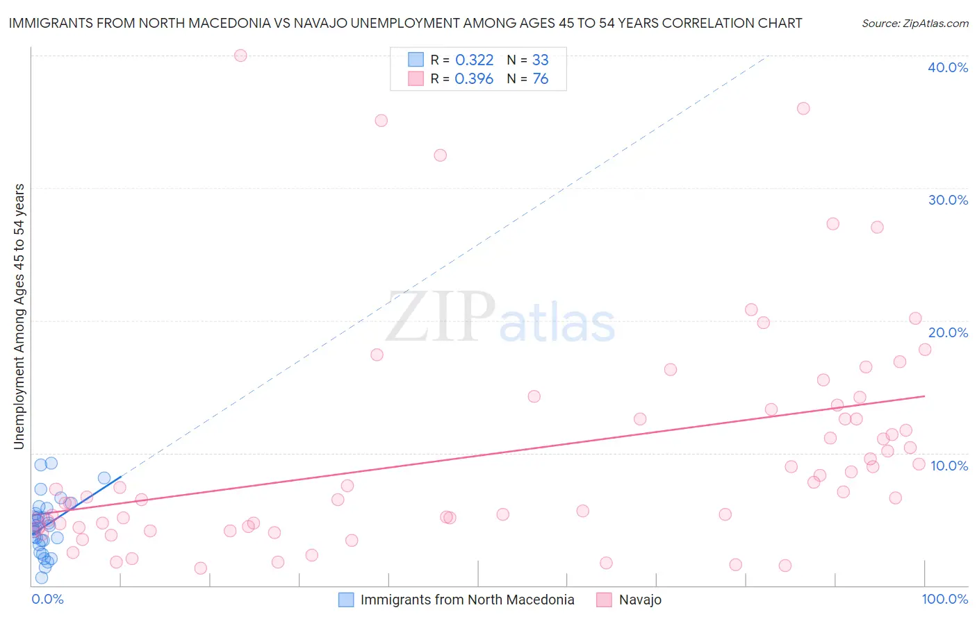 Immigrants from North Macedonia vs Navajo Unemployment Among Ages 45 to 54 years