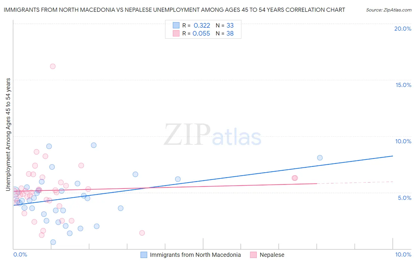Immigrants from North Macedonia vs Nepalese Unemployment Among Ages 45 to 54 years