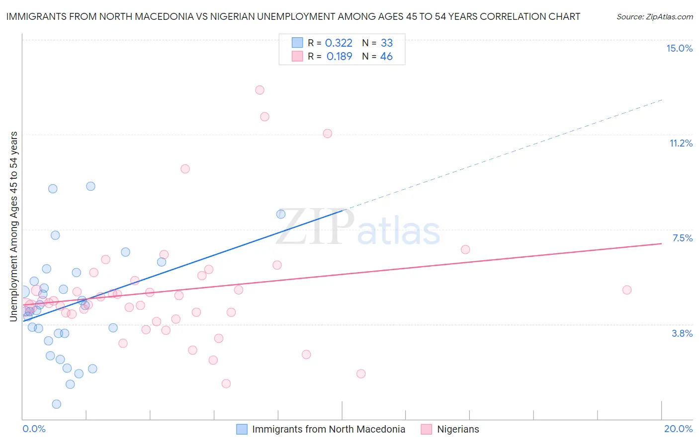 Immigrants from North Macedonia vs Nigerian Unemployment Among Ages 45 to 54 years