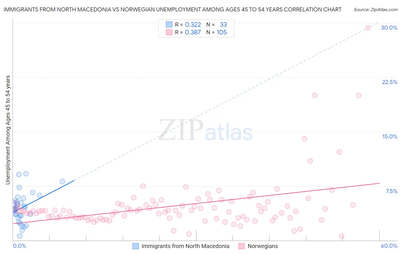 Immigrants from North Macedonia vs Norwegian Unemployment Among Ages 45 to 54 years
