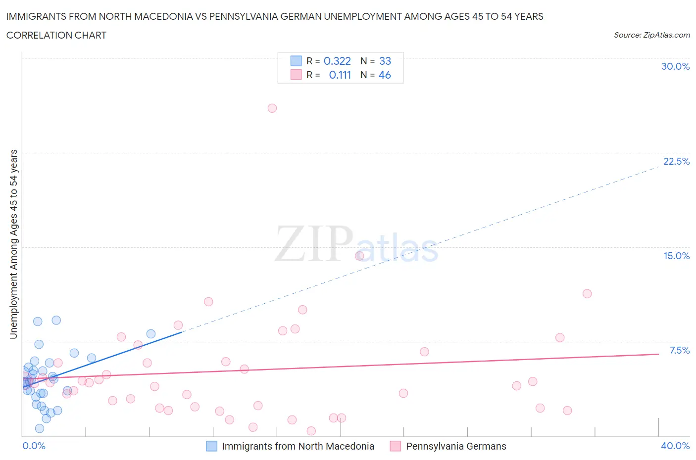 Immigrants from North Macedonia vs Pennsylvania German Unemployment Among Ages 45 to 54 years
