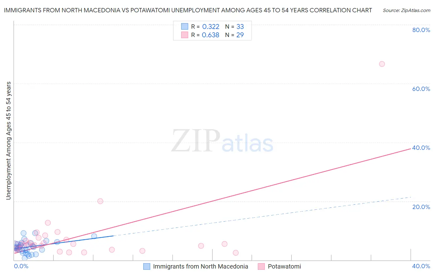 Immigrants from North Macedonia vs Potawatomi Unemployment Among Ages 45 to 54 years