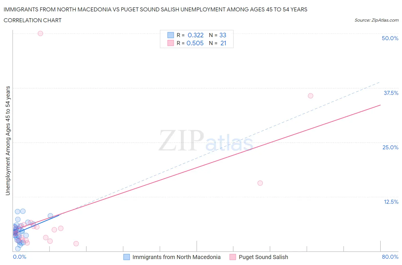 Immigrants from North Macedonia vs Puget Sound Salish Unemployment Among Ages 45 to 54 years