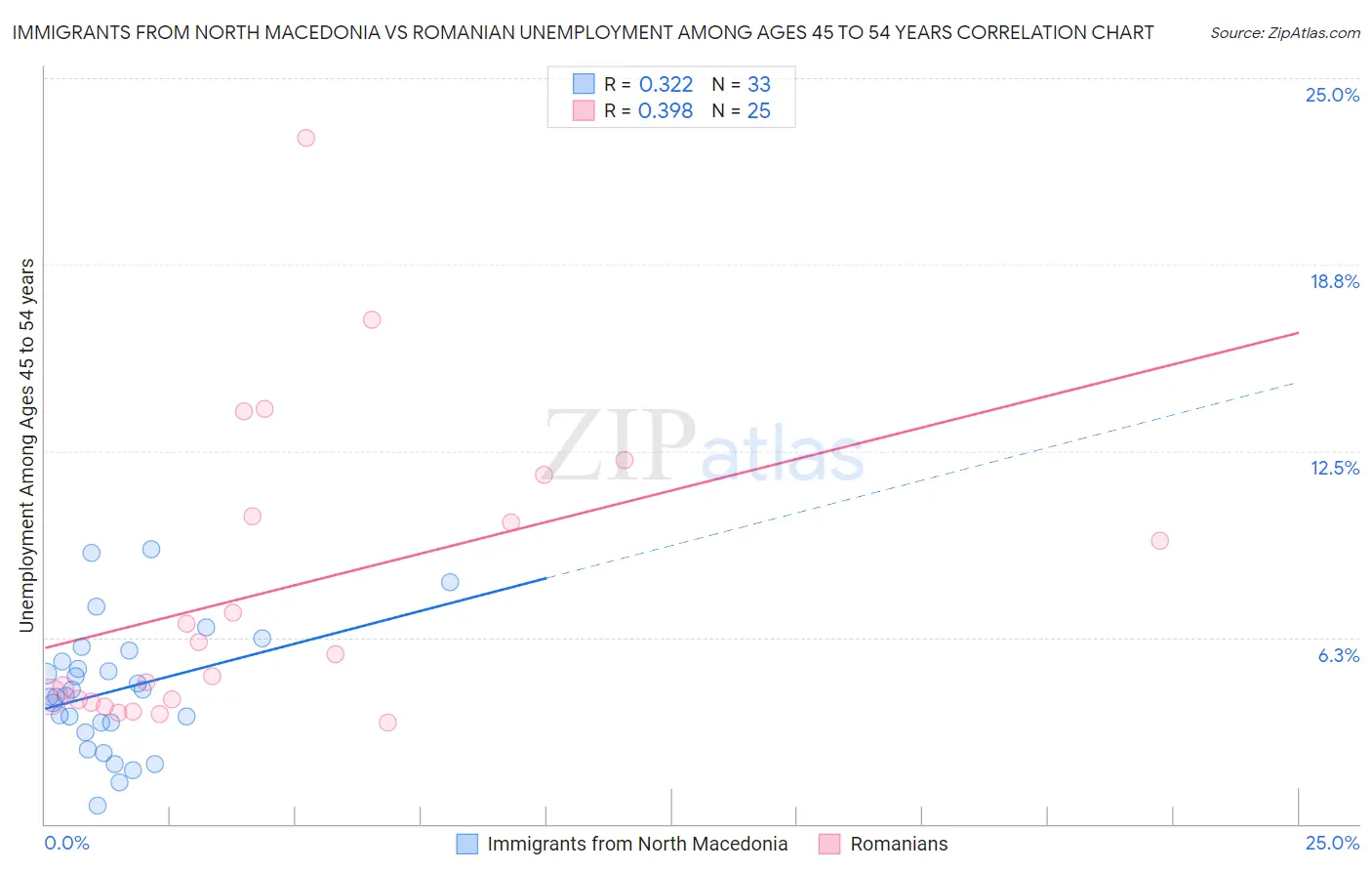 Immigrants from North Macedonia vs Romanian Unemployment Among Ages 45 to 54 years