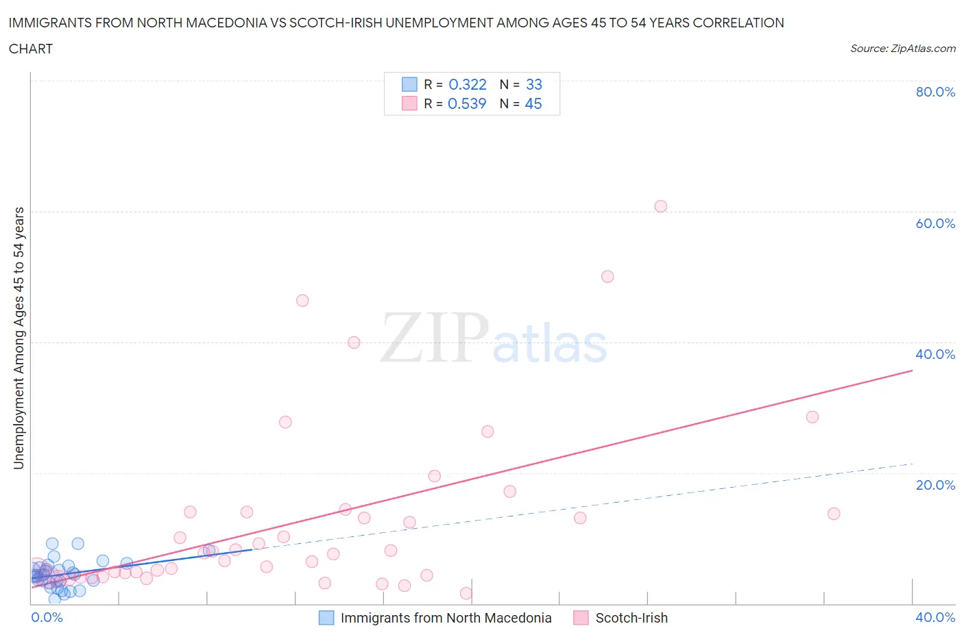 Immigrants from North Macedonia vs Scotch-Irish Unemployment Among Ages 45 to 54 years