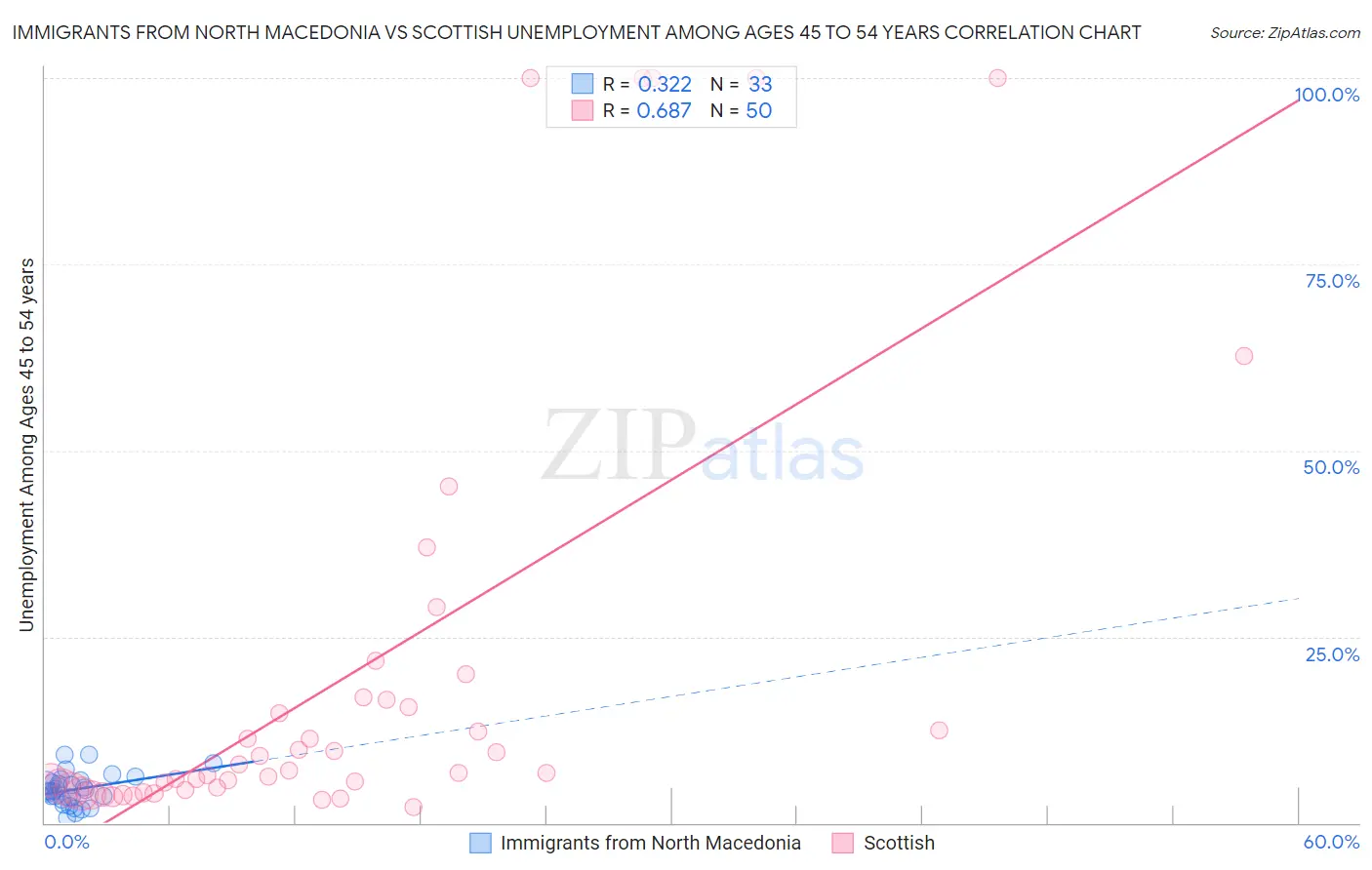 Immigrants from North Macedonia vs Scottish Unemployment Among Ages 45 to 54 years