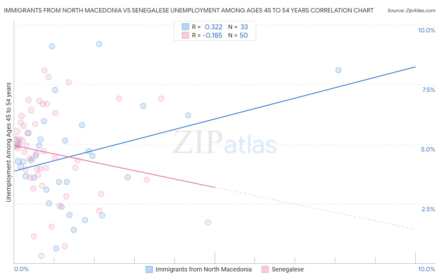 Immigrants from North Macedonia vs Senegalese Unemployment Among Ages 45 to 54 years