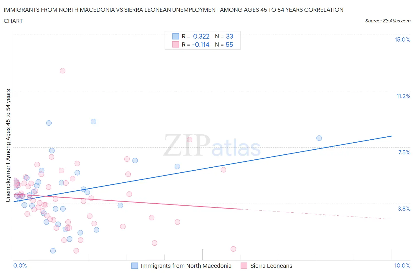 Immigrants from North Macedonia vs Sierra Leonean Unemployment Among Ages 45 to 54 years