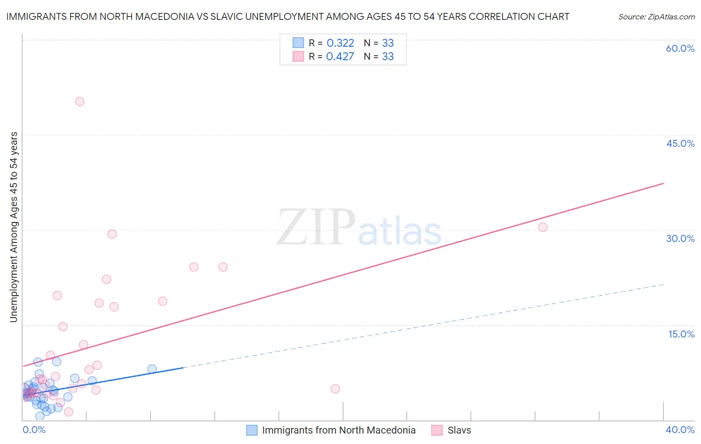 Immigrants from North Macedonia vs Slavic Unemployment Among Ages 45 to 54 years