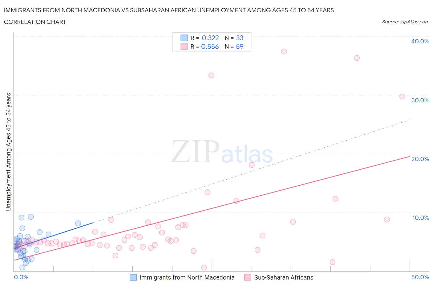 Immigrants from North Macedonia vs Subsaharan African Unemployment Among Ages 45 to 54 years