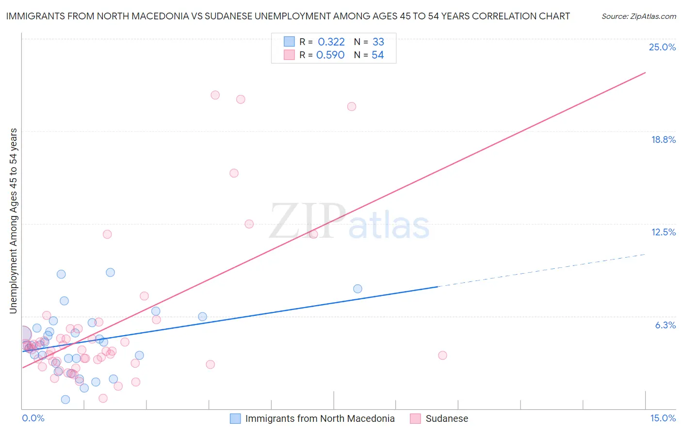 Immigrants from North Macedonia vs Sudanese Unemployment Among Ages 45 to 54 years