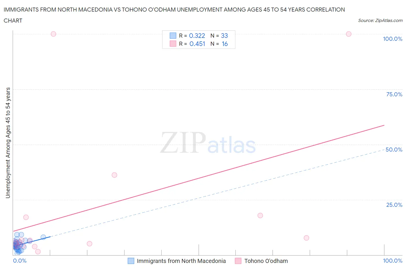 Immigrants from North Macedonia vs Tohono O'odham Unemployment Among Ages 45 to 54 years