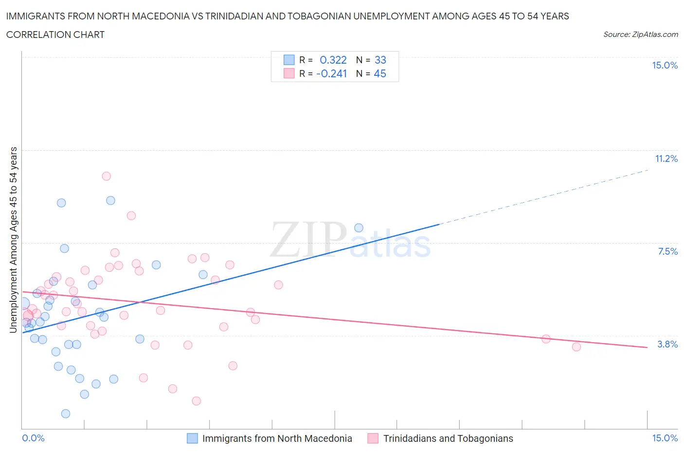 Immigrants from North Macedonia vs Trinidadian and Tobagonian Unemployment Among Ages 45 to 54 years