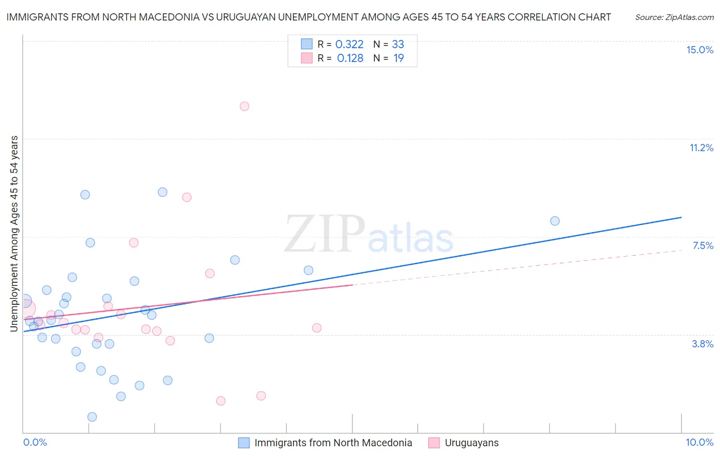 Immigrants from North Macedonia vs Uruguayan Unemployment Among Ages 45 to 54 years