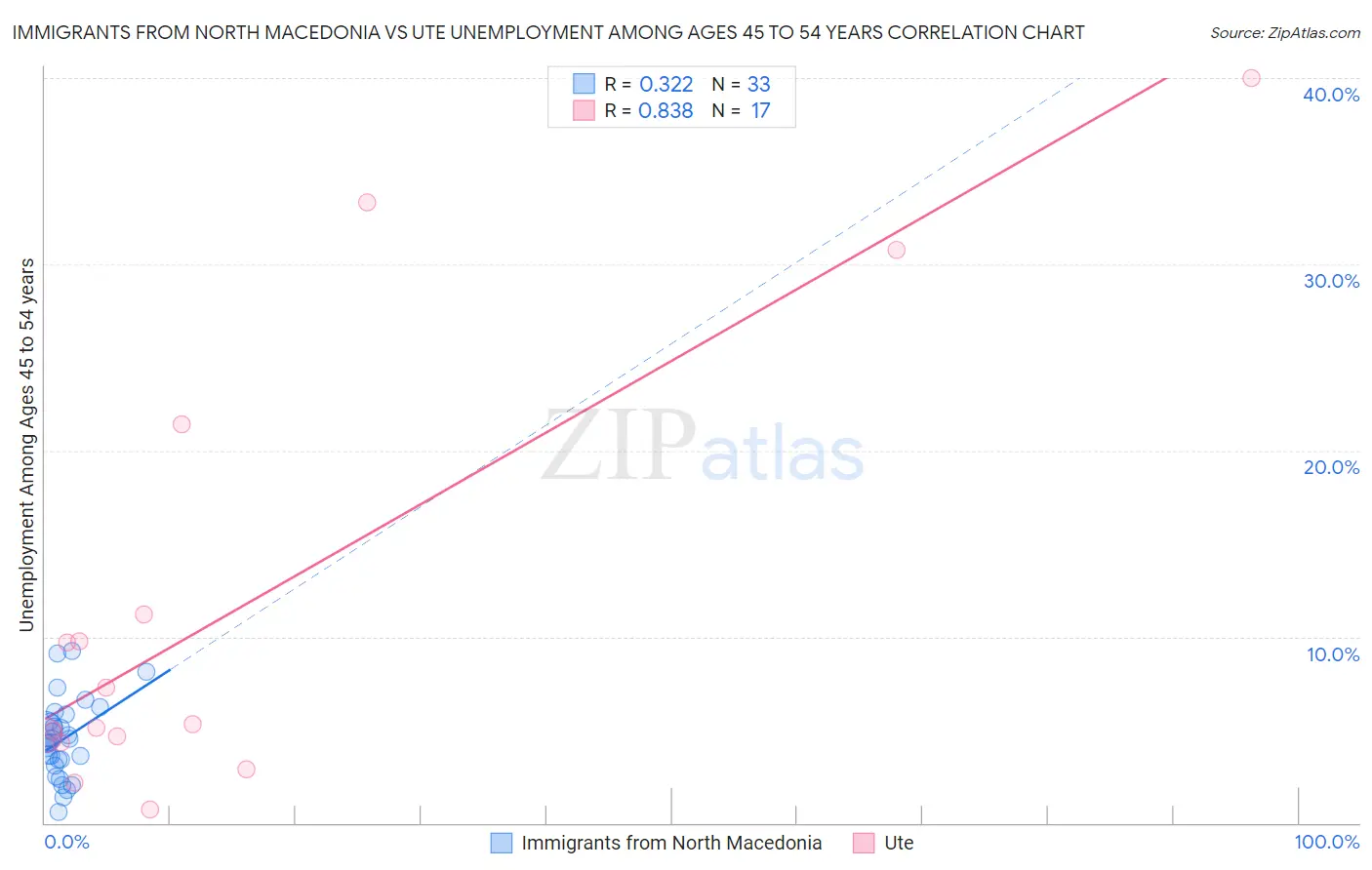 Immigrants from North Macedonia vs Ute Unemployment Among Ages 45 to 54 years