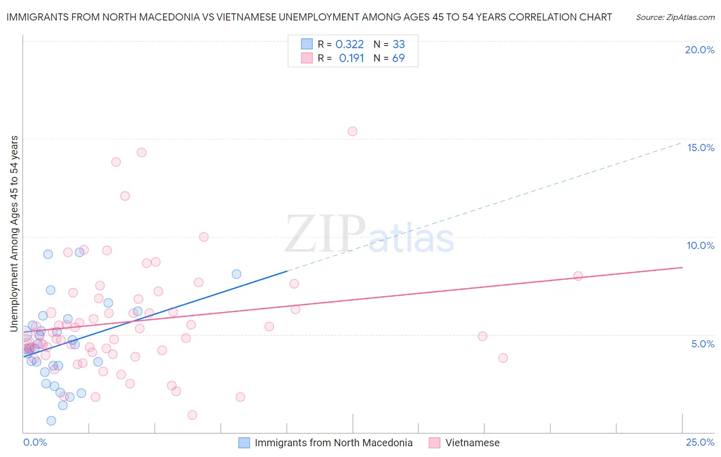 Immigrants from North Macedonia vs Vietnamese Unemployment Among Ages 45 to 54 years