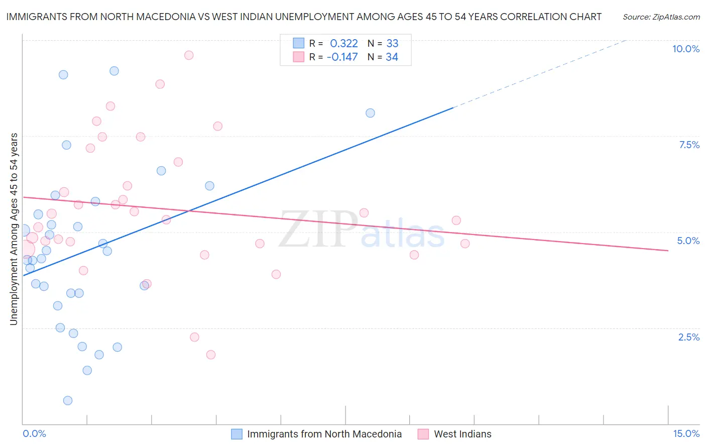 Immigrants from North Macedonia vs West Indian Unemployment Among Ages 45 to 54 years