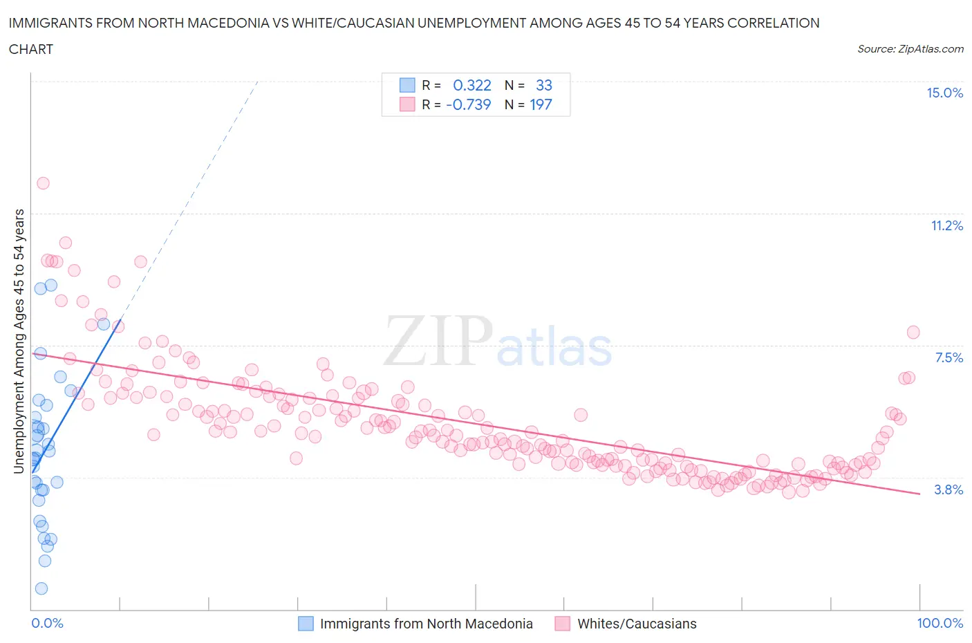 Immigrants from North Macedonia vs White/Caucasian Unemployment Among Ages 45 to 54 years