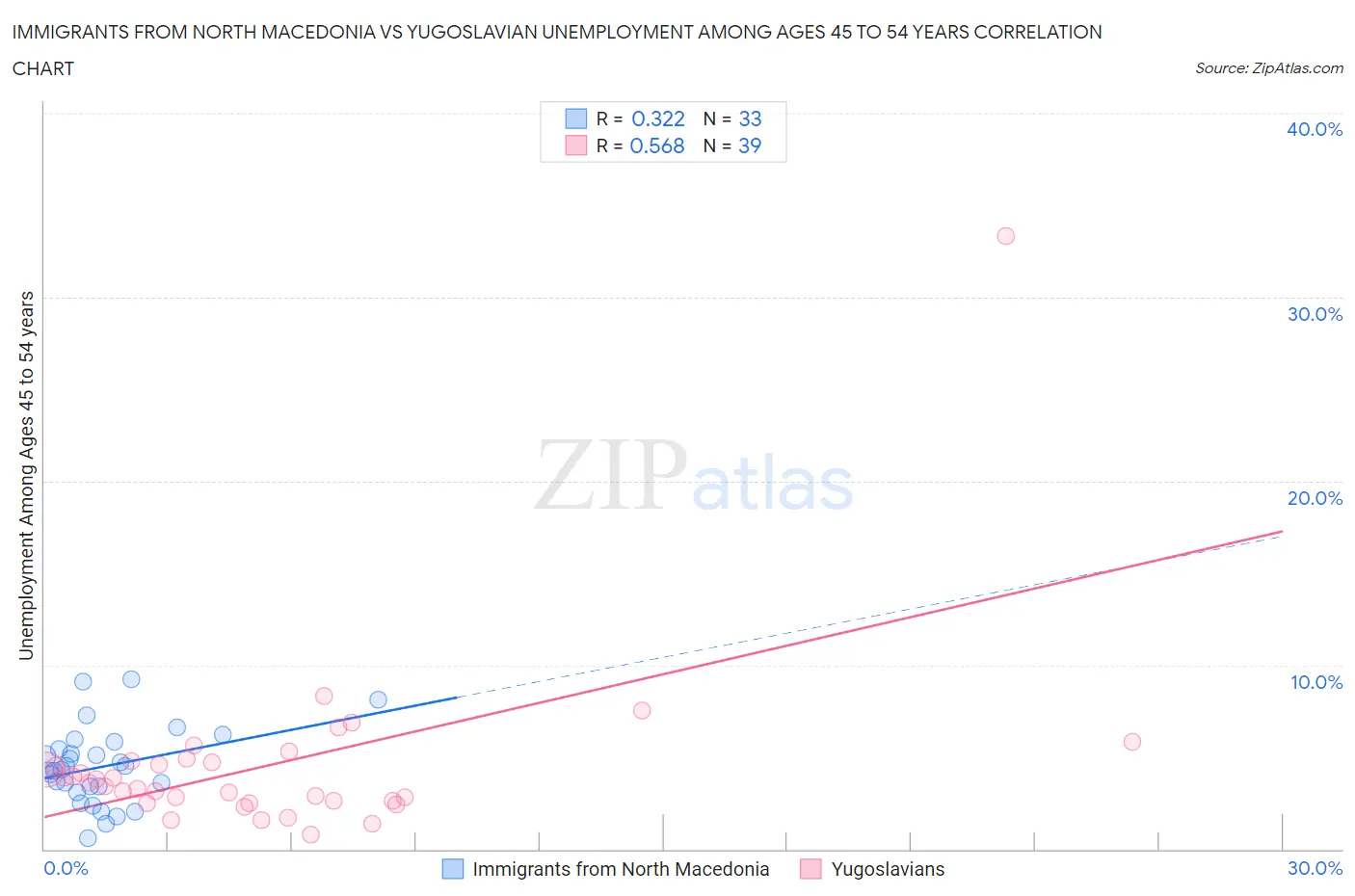 Immigrants from North Macedonia vs Yugoslavian Unemployment Among Ages 45 to 54 years