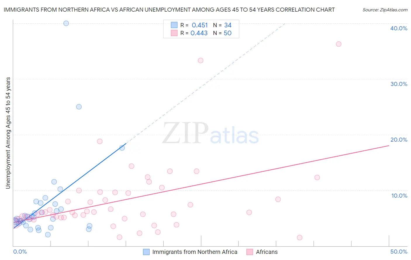 Immigrants from Northern Africa vs African Unemployment Among Ages 45 to 54 years