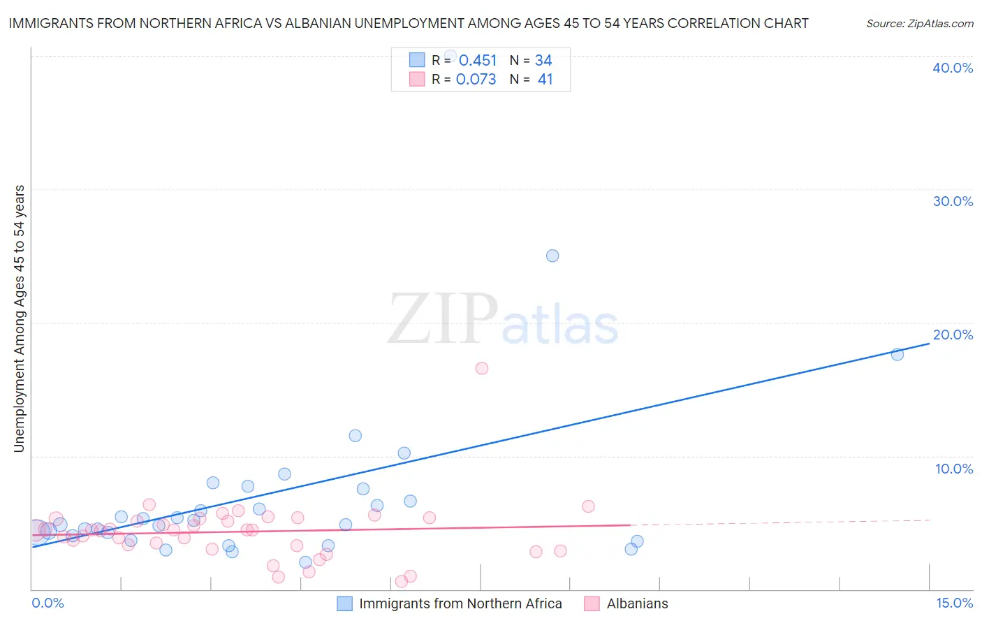 Immigrants from Northern Africa vs Albanian Unemployment Among Ages 45 to 54 years