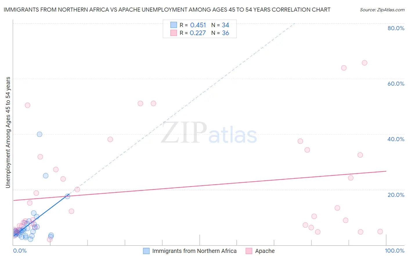 Immigrants from Northern Africa vs Apache Unemployment Among Ages 45 to 54 years