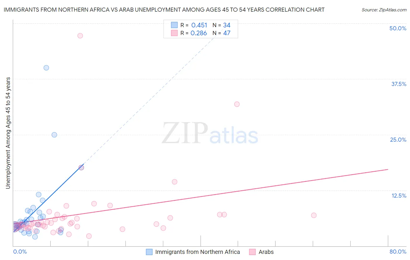 Immigrants from Northern Africa vs Arab Unemployment Among Ages 45 to 54 years