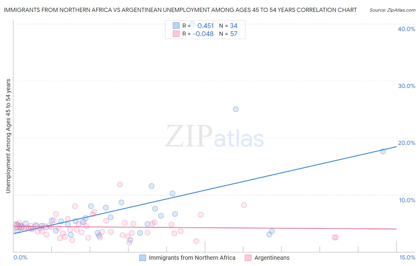 Immigrants from Northern Africa vs Argentinean Unemployment Among Ages 45 to 54 years