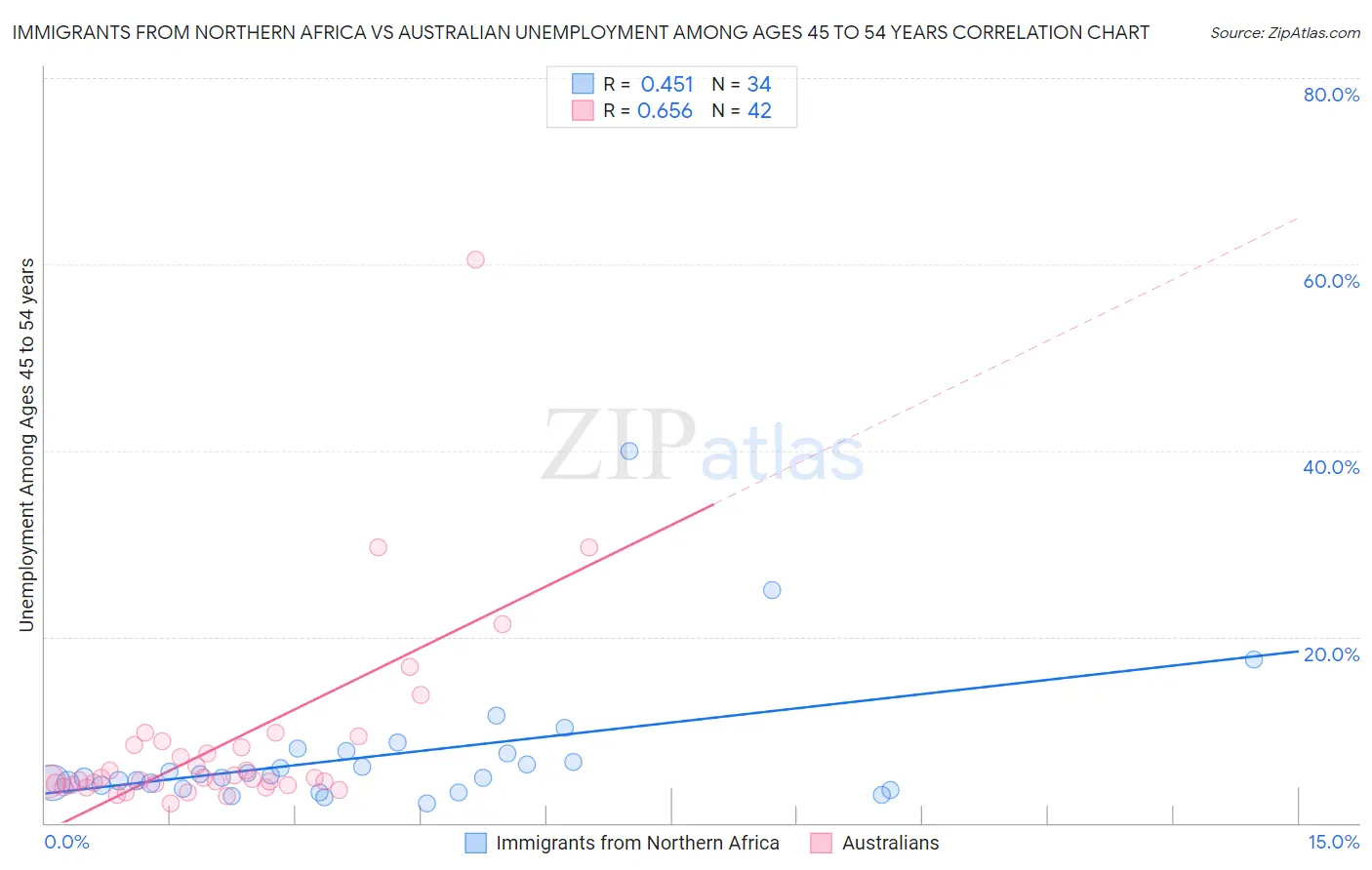 Immigrants from Northern Africa vs Australian Unemployment Among Ages 45 to 54 years