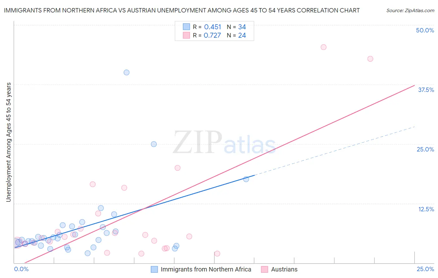 Immigrants from Northern Africa vs Austrian Unemployment Among Ages 45 to 54 years