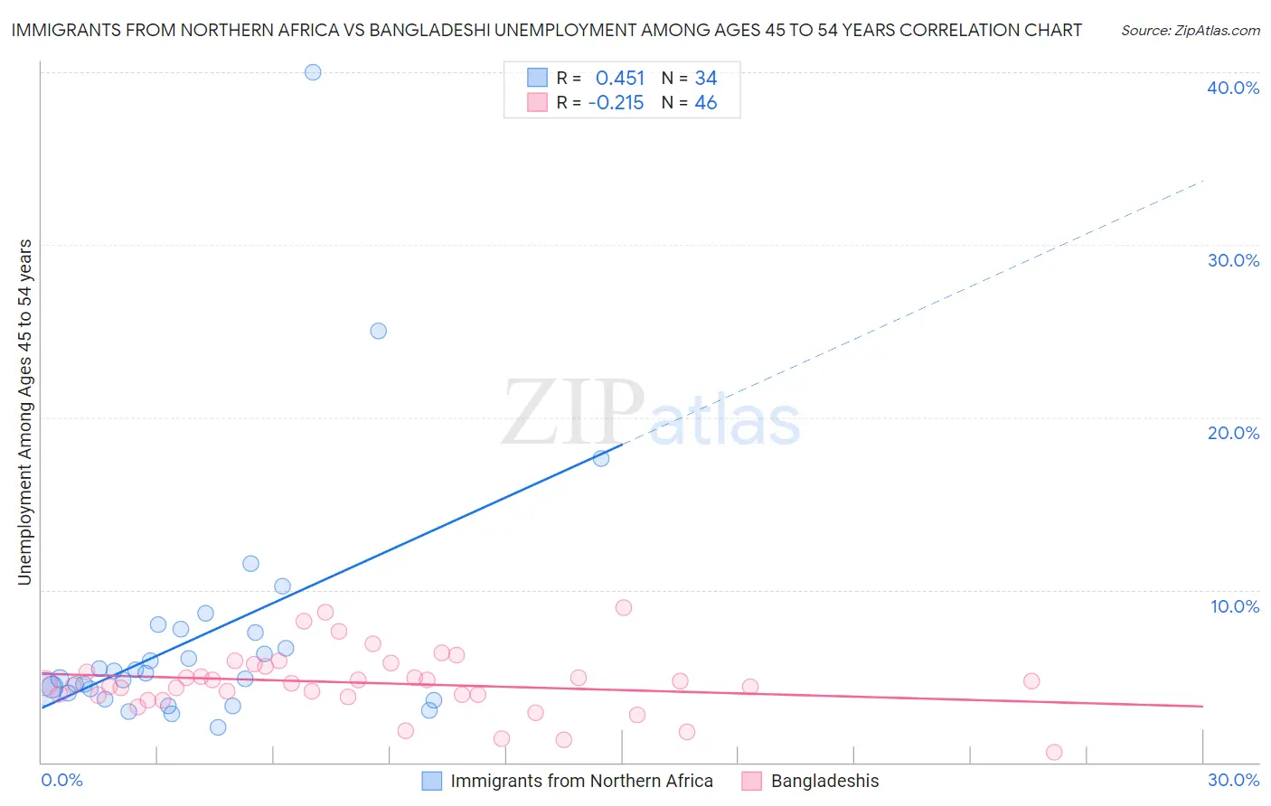 Immigrants from Northern Africa vs Bangladeshi Unemployment Among Ages 45 to 54 years