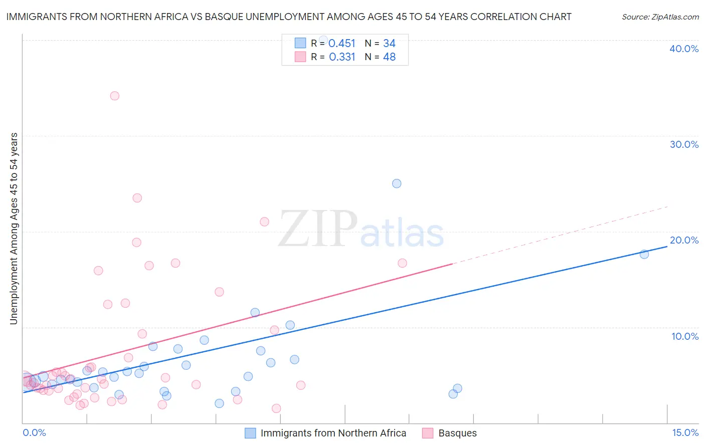 Immigrants from Northern Africa vs Basque Unemployment Among Ages 45 to 54 years