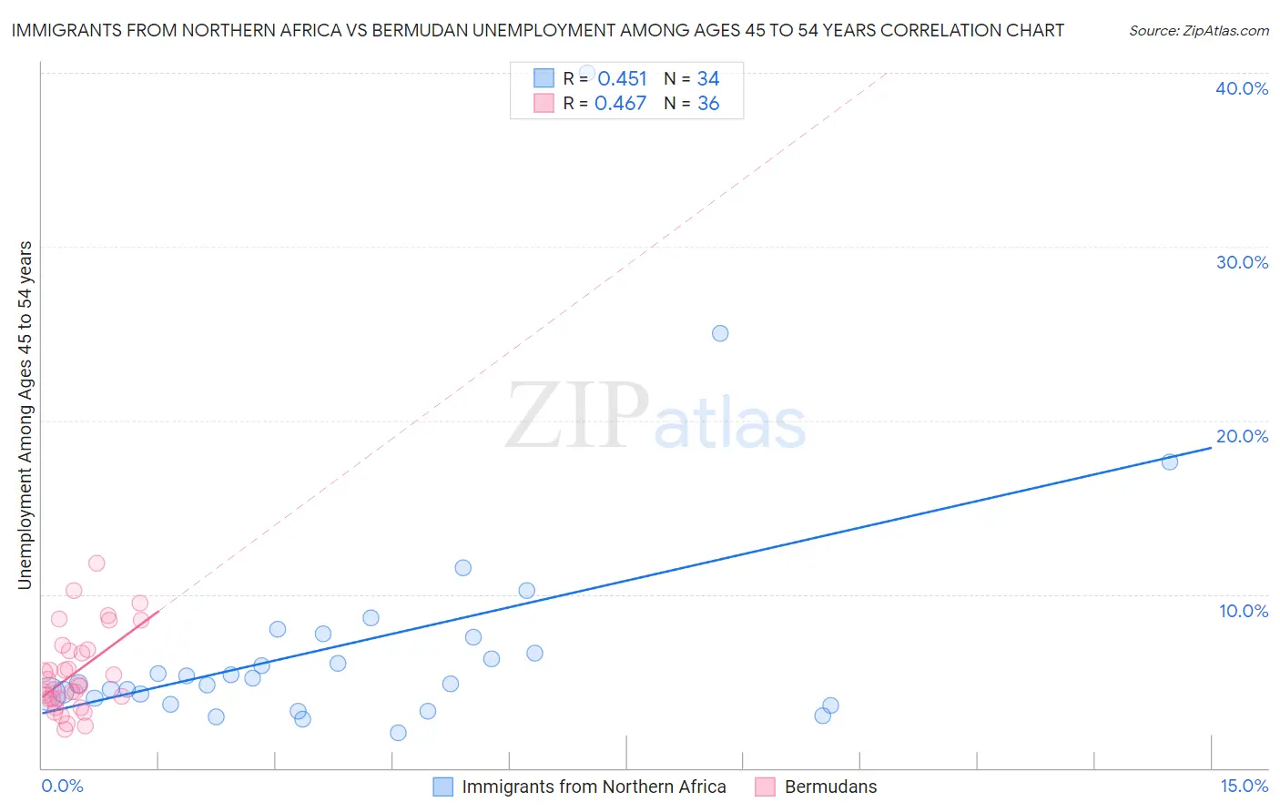 Immigrants from Northern Africa vs Bermudan Unemployment Among Ages 45 to 54 years