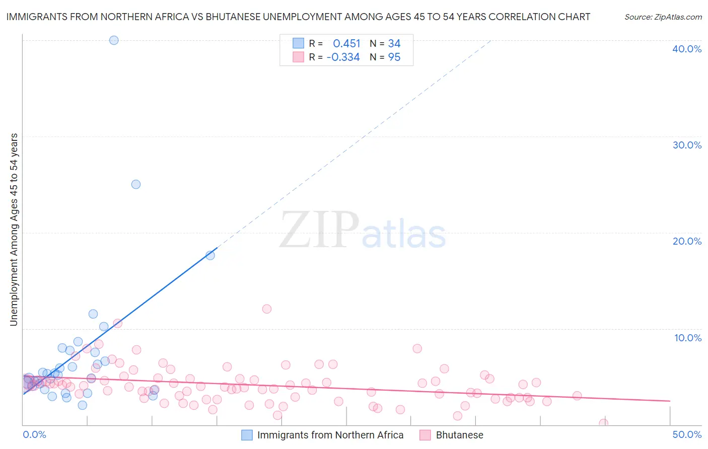 Immigrants from Northern Africa vs Bhutanese Unemployment Among Ages 45 to 54 years