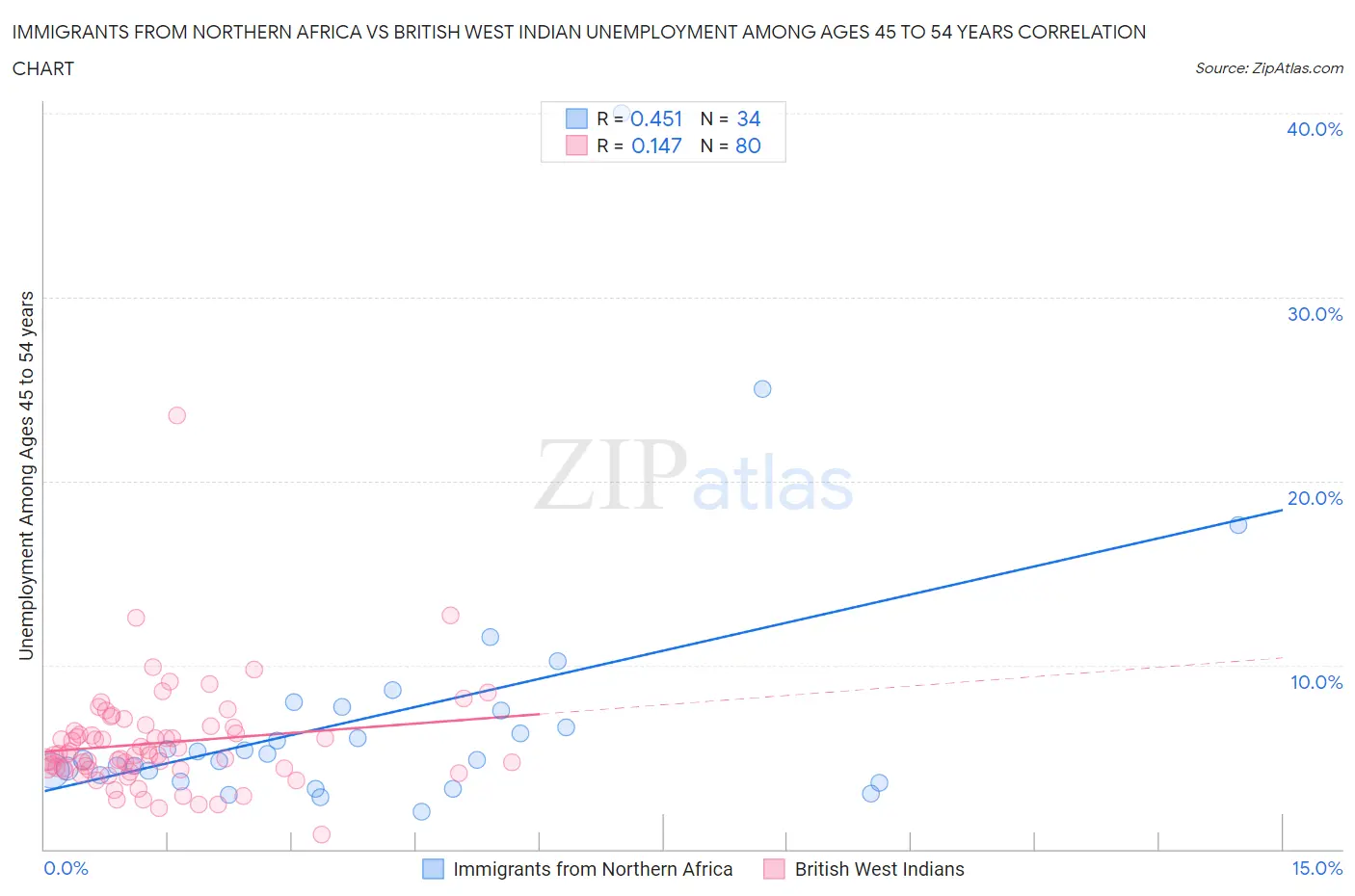 Immigrants from Northern Africa vs British West Indian Unemployment Among Ages 45 to 54 years