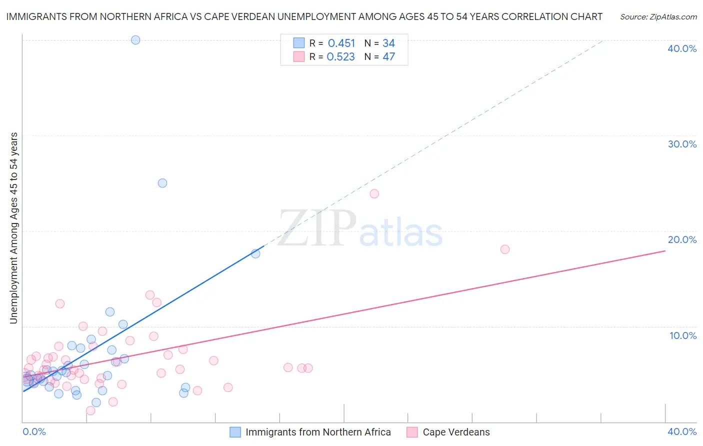 Immigrants from Northern Africa vs Cape Verdean Unemployment Among Ages 45 to 54 years
