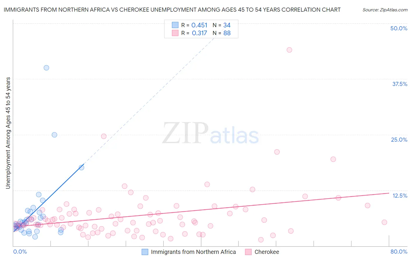 Immigrants from Northern Africa vs Cherokee Unemployment Among Ages 45 to 54 years