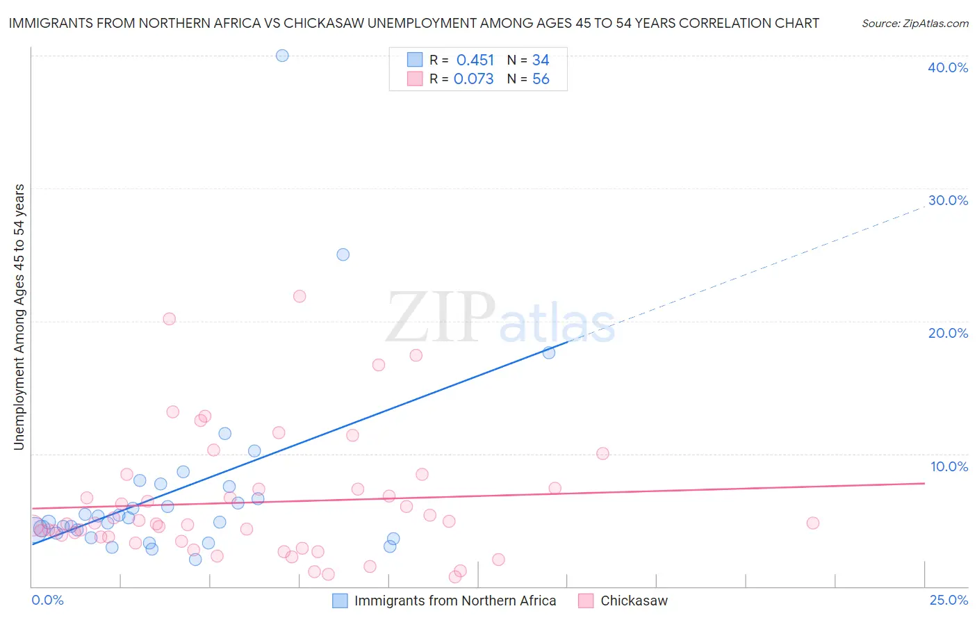 Immigrants from Northern Africa vs Chickasaw Unemployment Among Ages 45 to 54 years