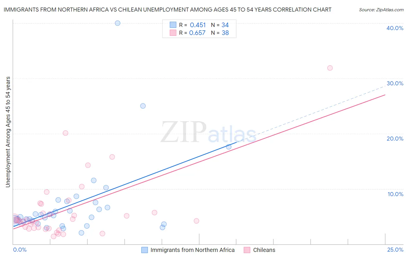 Immigrants from Northern Africa vs Chilean Unemployment Among Ages 45 to 54 years