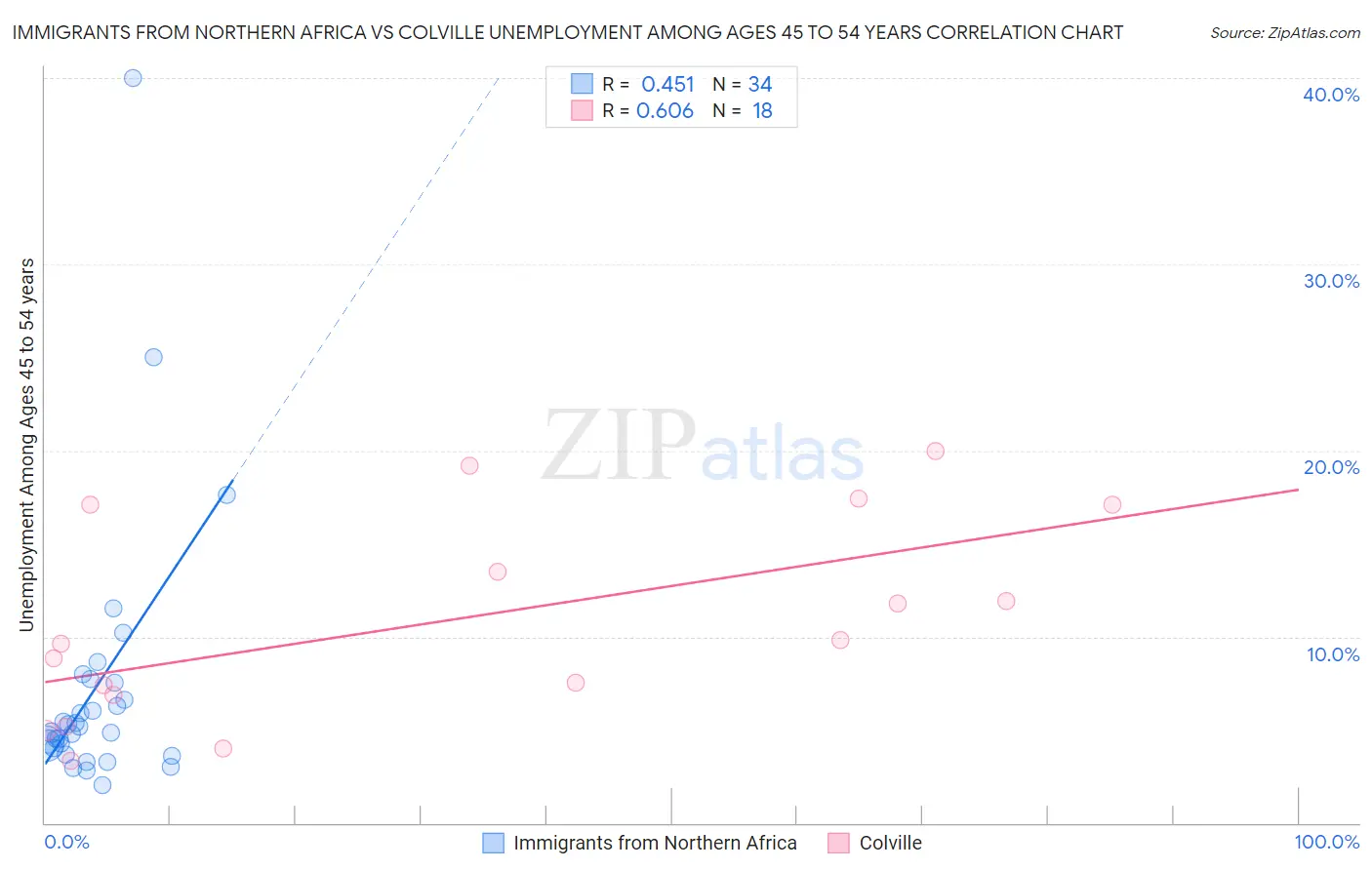 Immigrants from Northern Africa vs Colville Unemployment Among Ages 45 to 54 years