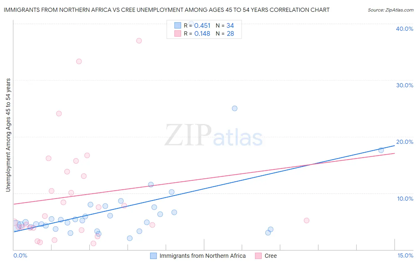Immigrants from Northern Africa vs Cree Unemployment Among Ages 45 to 54 years