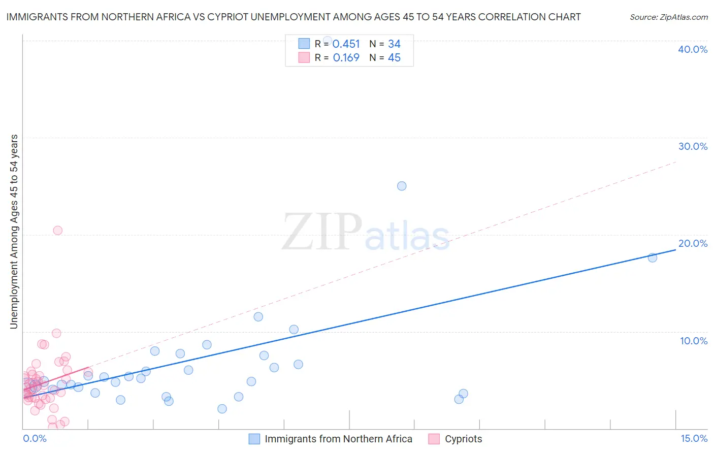 Immigrants from Northern Africa vs Cypriot Unemployment Among Ages 45 to 54 years