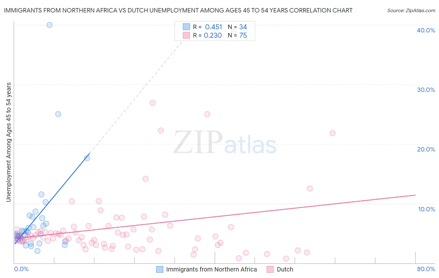 Immigrants from Northern Africa vs Dutch Unemployment Among Ages 45 to 54 years